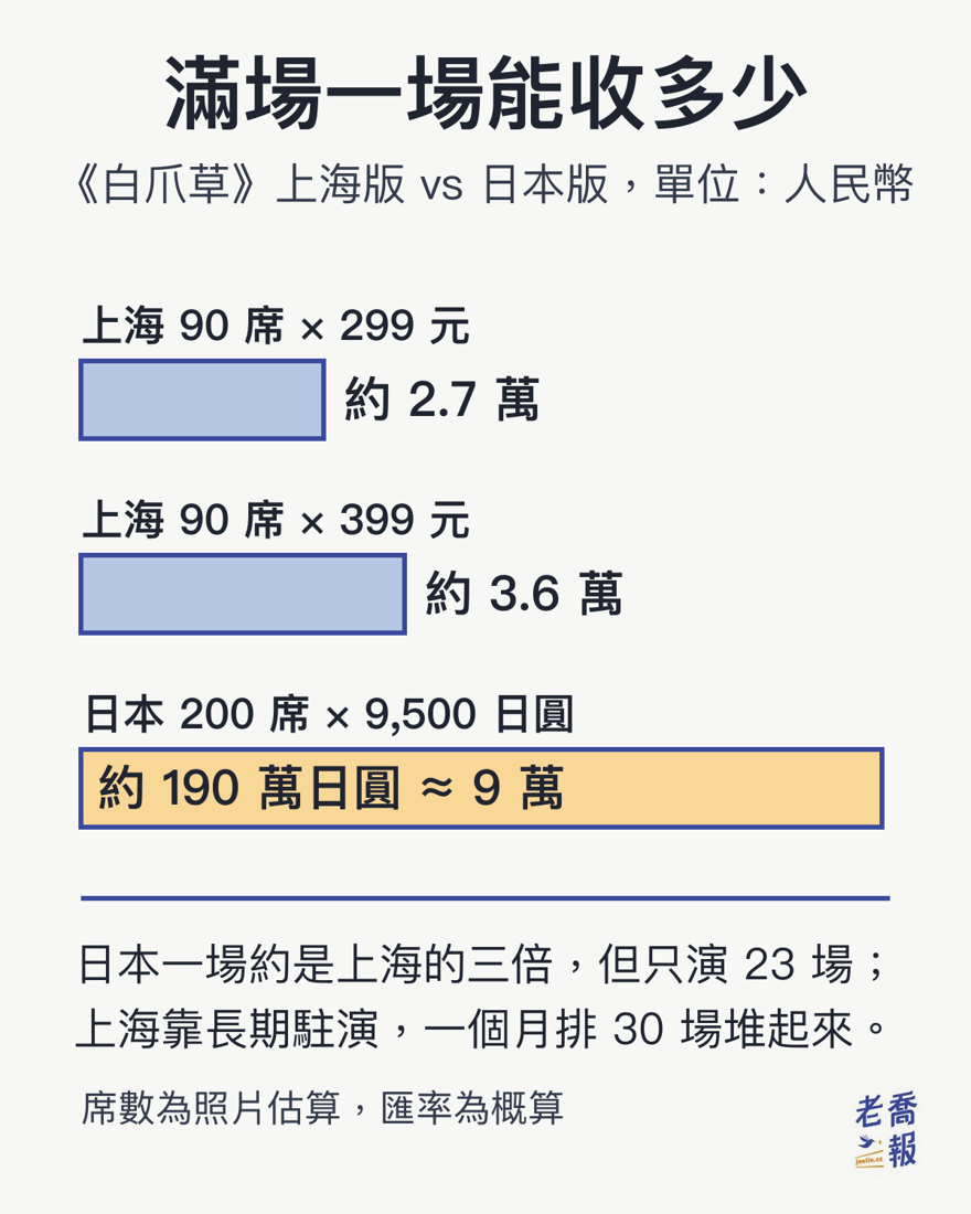 滿場一場票房比較：上海 90 席乘 299 元約 2.7 萬元人民幣、乘 399 元約 3.6 萬元，日本 200 席乘 9,500 日圓約 190 萬日圓折合約 9 萬元人民幣，日本一場約是上海的三倍但只演 23 場