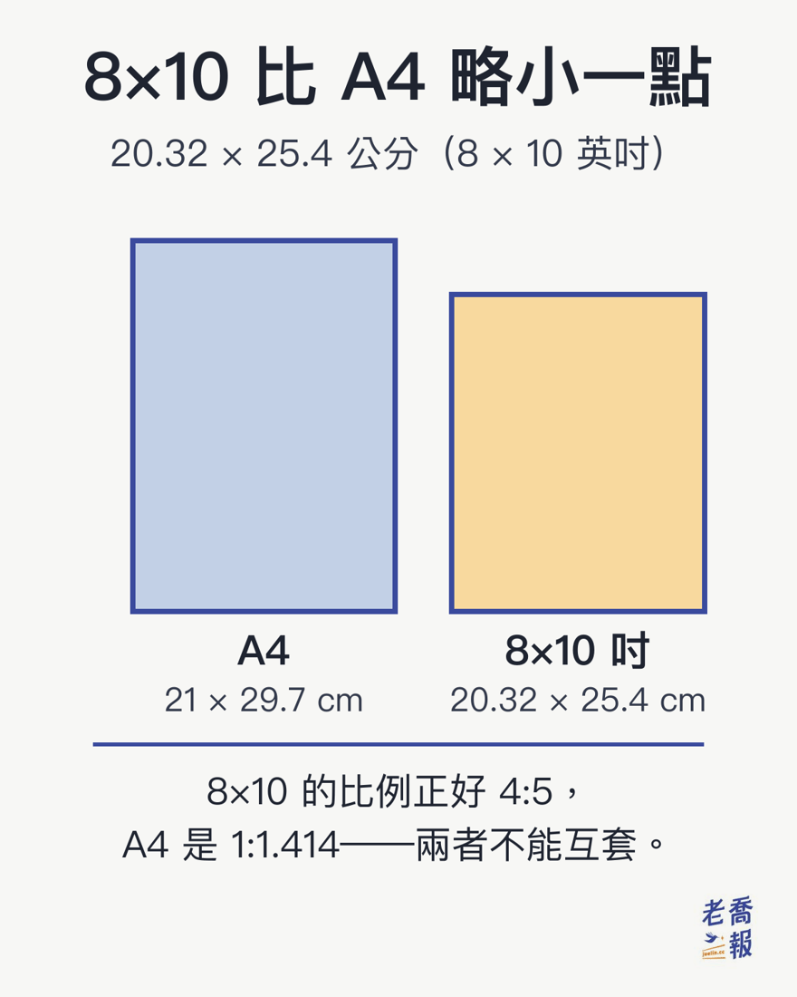 8×10 尺寸是 20.32 × 25.4 公分（8 × 10 英吋），比 A4 的 21 × 29.7 公分略小；比例正好 4:5，A4 則是 1:1.414