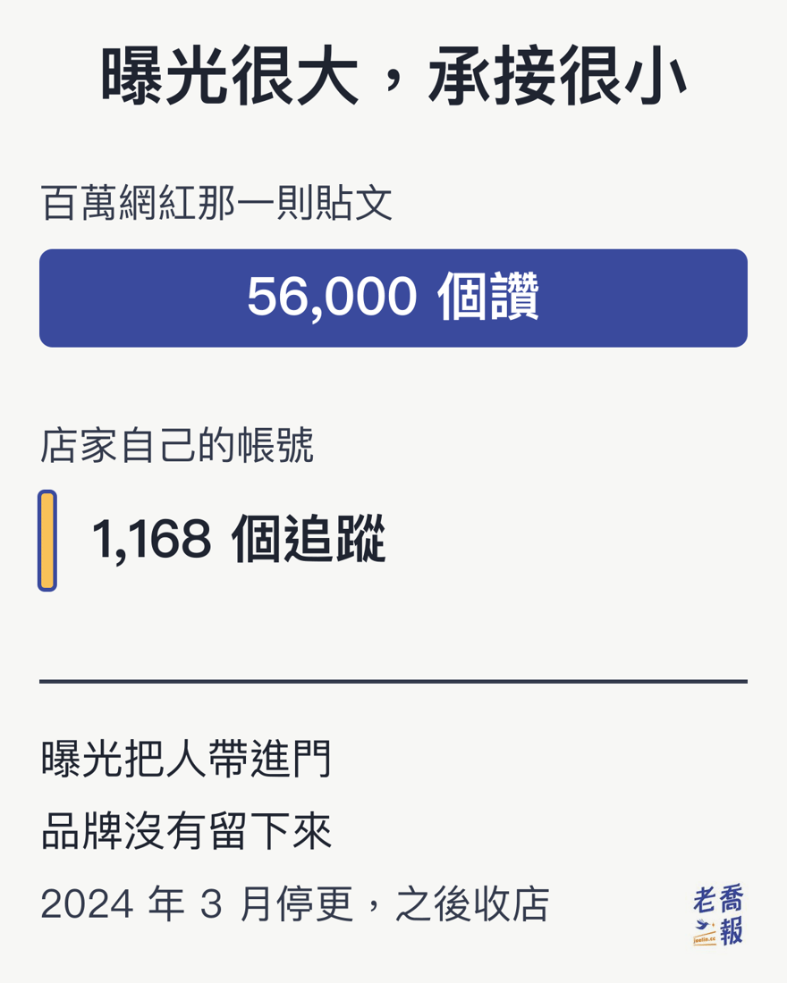 對比長條圖：百萬網紅那一則貼文獲得 56,000 個讚，99c film 店家自己的 IG 帳號只有 1,168 個追蹤，帳號在 2024 年 3 月停更後收店