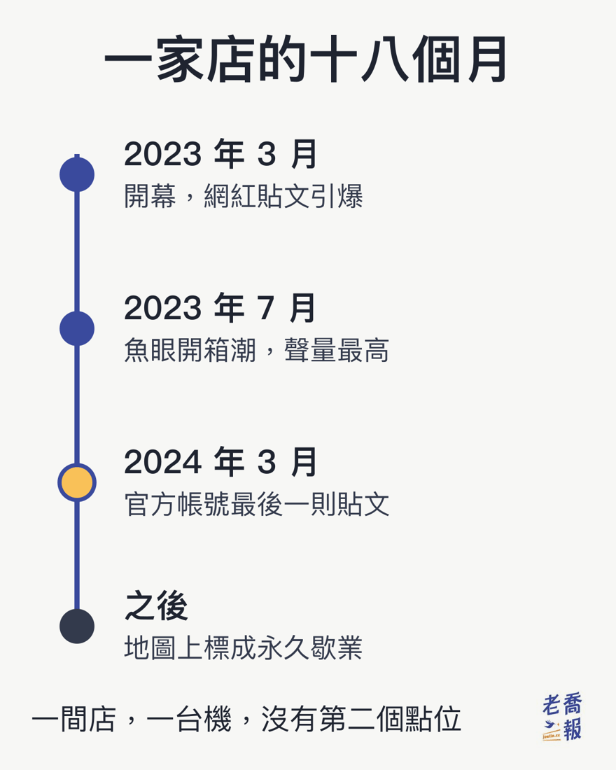 直式時間軸：2023 年 3 月開幕、網紅貼文引爆，2023 年 7 月魚眼開箱潮聲量最高，2024 年 3 月官方帳號最後一則貼文，之後地圖標成永久歇業；結語是一間店一台機沒有第二個點位