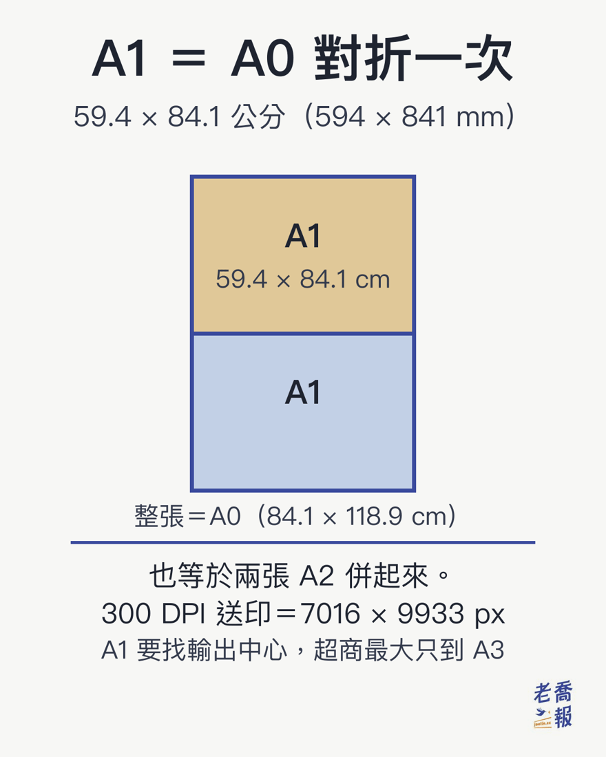 A1 尺寸是 59.4 × 84.1 公分（594 × 841 mm），等於 A0 對折一次、也等於兩張 A2 併起來；300 DPI 送印為 7016 × 9933 px