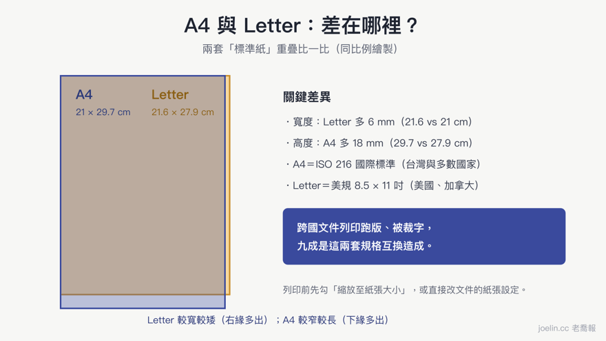 A4 與 Letter 同比例重疊比較：Letter 寬 6 公釐、A4 長 18 公釐，跨國文件列印跑版多半是兩套規格互換造成