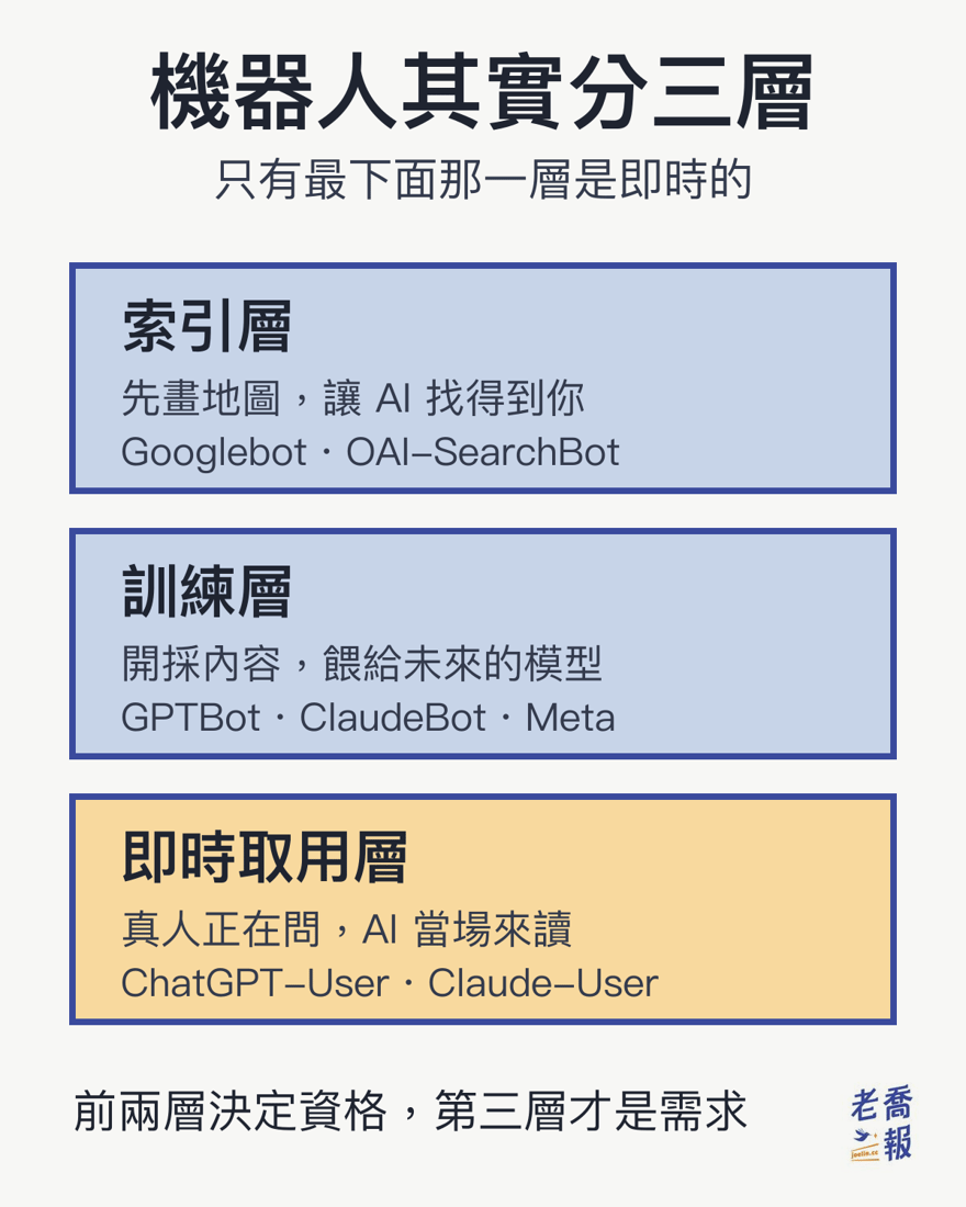 機器人其實分三層：索引層先畫地圖讓 AI 找得到你、訓練層開採內容餵給未來的模型、即時取用層是真人正在問 AI 當場來讀
