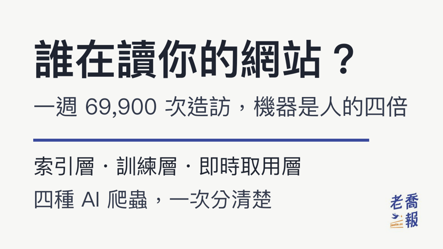 誰在讀你的網站？一週 69,900 次造訪，機器是人的四倍，分成索引層、訓練層、即時取用層三種 AI 爬蟲