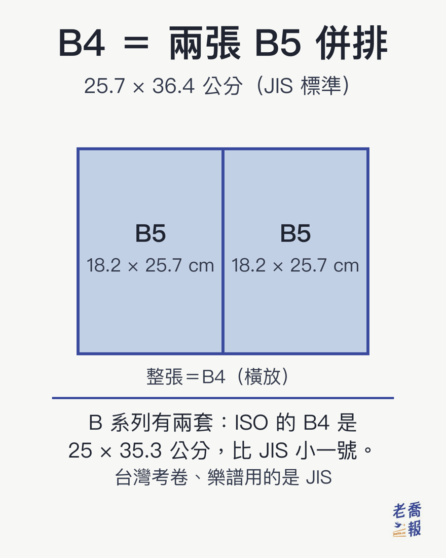 B4 尺寸是 25.7 × 36.4 公分（JIS），等於兩張 B5（18.2 × 25.7 公分）併排；國際 ISO 標準的 B4 則是 25 × 35.3 公分
