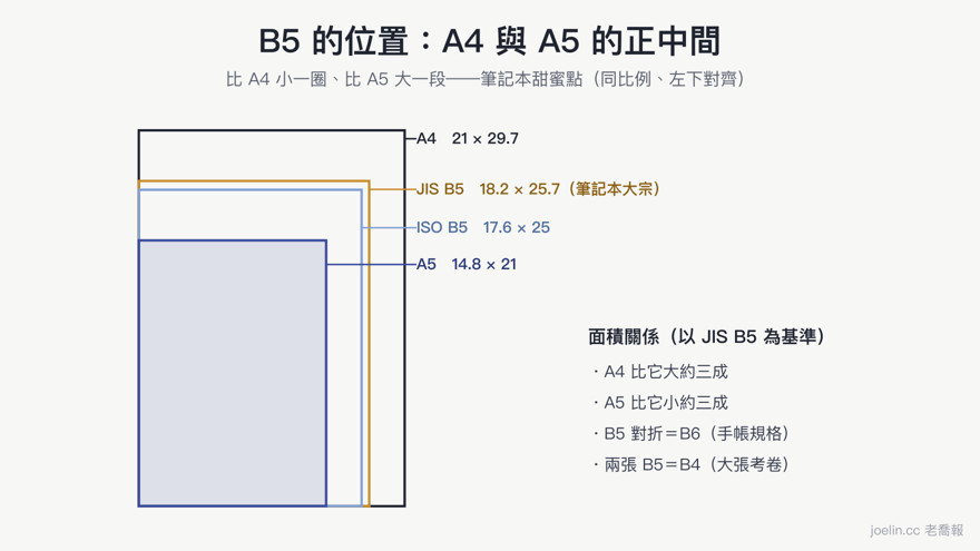 B5 位置圖：同比例左下對齊的巢狀矩形，由小到大為 A5、ISO B5、JIS B5、A4，B5 夾在 A4 與 A5 正中間