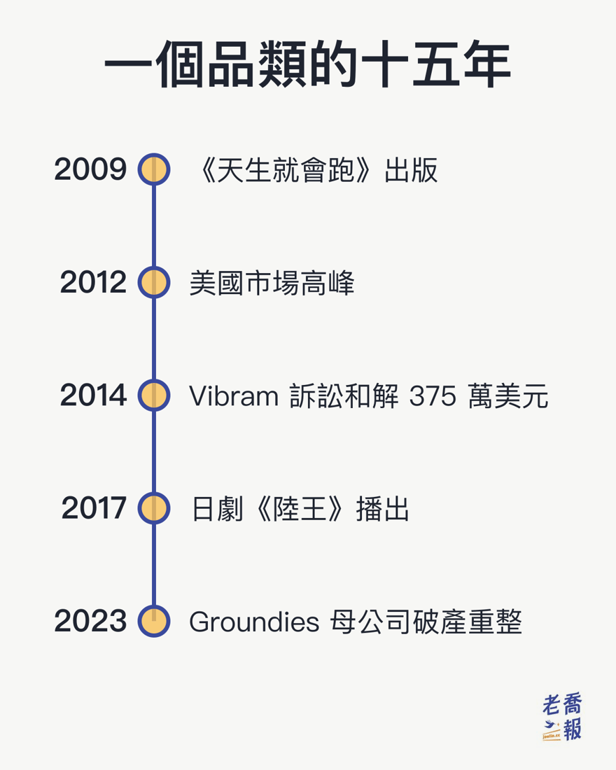 赤足鞋品類十五年時間軸：2009年《天生就會跑》出版、2012年美國市場高峰、2014年Vibram集體訴訟以375萬美元和解、2017年日劇《陸王》播出、2023年Groundies母公司EOD破產重整。