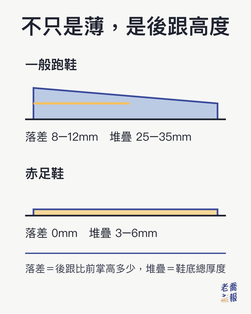 跑鞋與赤足鞋的鞋底側視剖面對照：一般跑鞋後跟明顯墊高，落差8到12毫米、堆疊高度25到35毫米；赤足鞋鞋底完全水平，落差0毫米、堆疊高度只有3到6毫米。