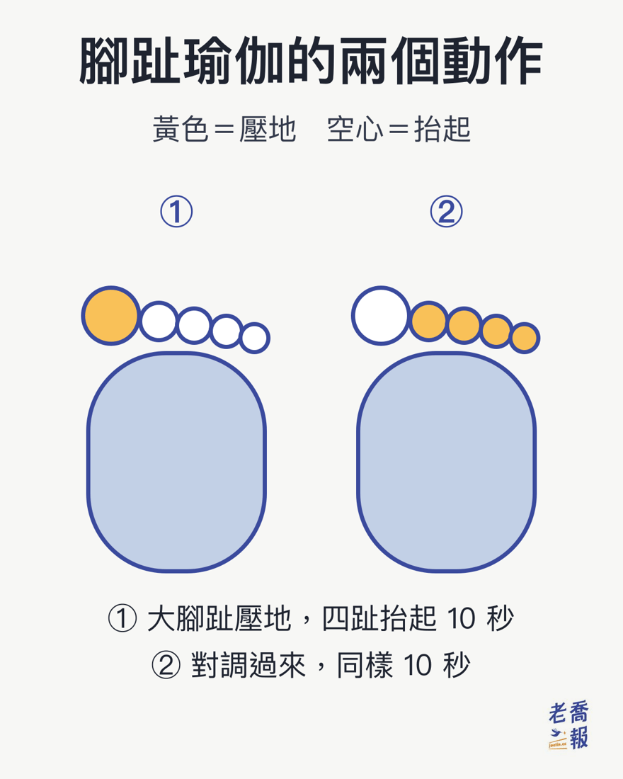 腳趾瑜伽的兩個動作示意圖：左邊是大腳趾壓地、其餘四趾抬起維持10秒，右邊是對調過來，大腳趾抬起、四趾壓地同樣維持10秒。圖中黃色代表壓地，空心代表抬起。