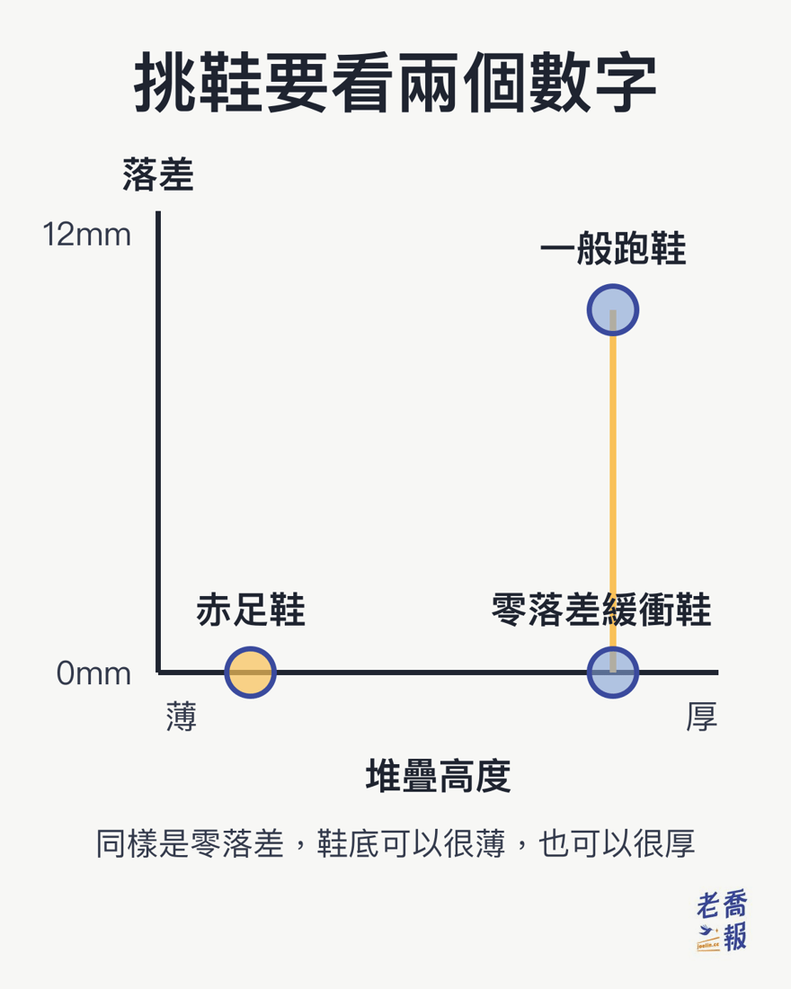 赤足鞋的兩軸挑鞋框架：橫軸是堆疊高度由薄到厚，縱軸是落差由0毫米到12毫米。赤足鞋落在薄且落差0毫米，零落差緩衝鞋落在厚且落差0毫米，一般跑鞋落在厚且落差8到12毫米。