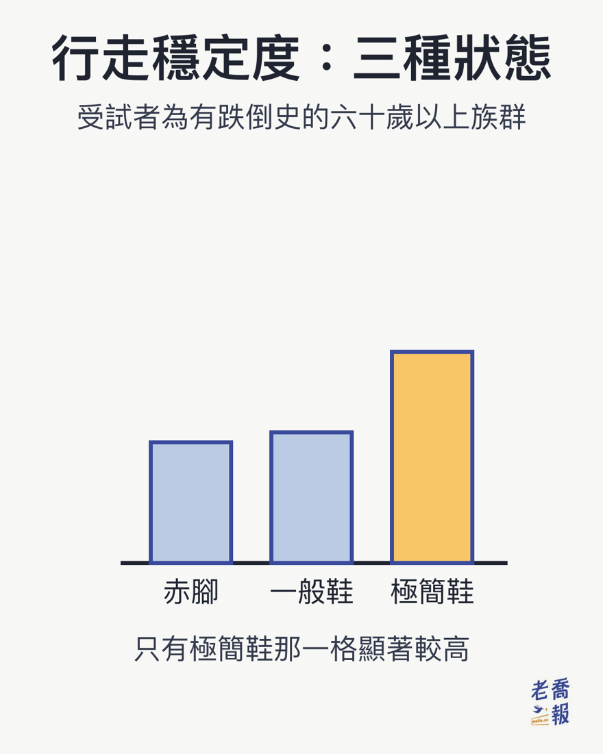 行走穩定度三種狀態的長條對照圖：赤腳與一般鞋高度相近，極簡鞋明顯較高；圖下註明受試者為有跌倒史的六十歲以上族群，只有極簡鞋那一格顯著較高。