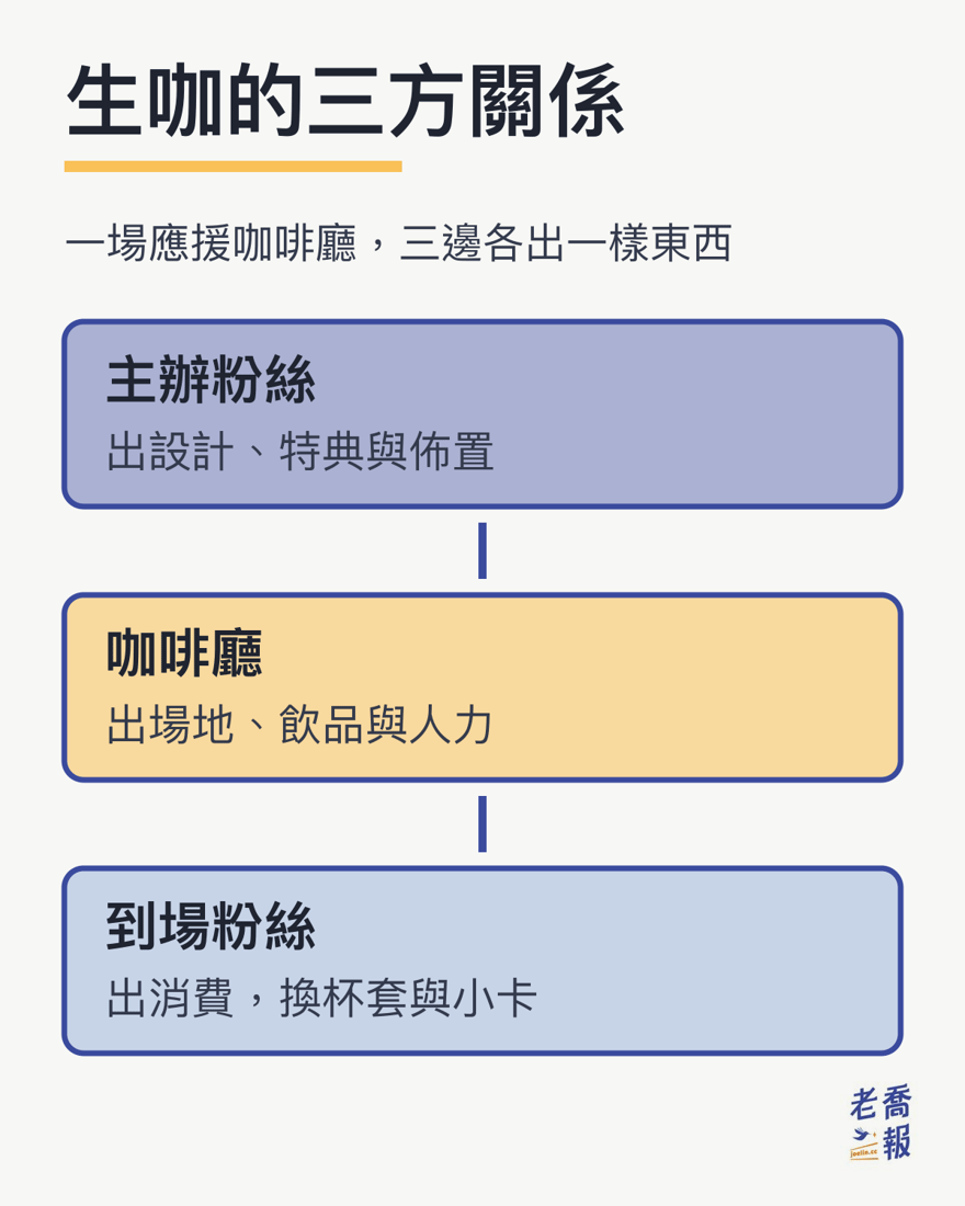The three parties in a birthday-cafe event: organizing fans provide designs and giveaways, the cafe supplies space and drinks, and attending fans receive cupsleeves or photocards through purchases. Each contributes and receives something different.