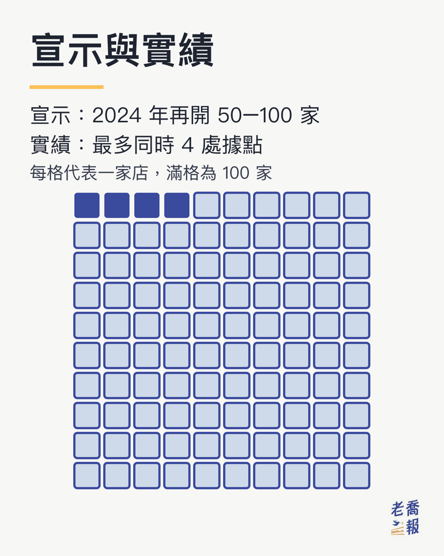宣示與實績對照圖：一百格方格代表 2024 年宣示要開的 50 到 100 家店，其中只有四格填滿，代表公開資料查得到的最多同時四處據點
