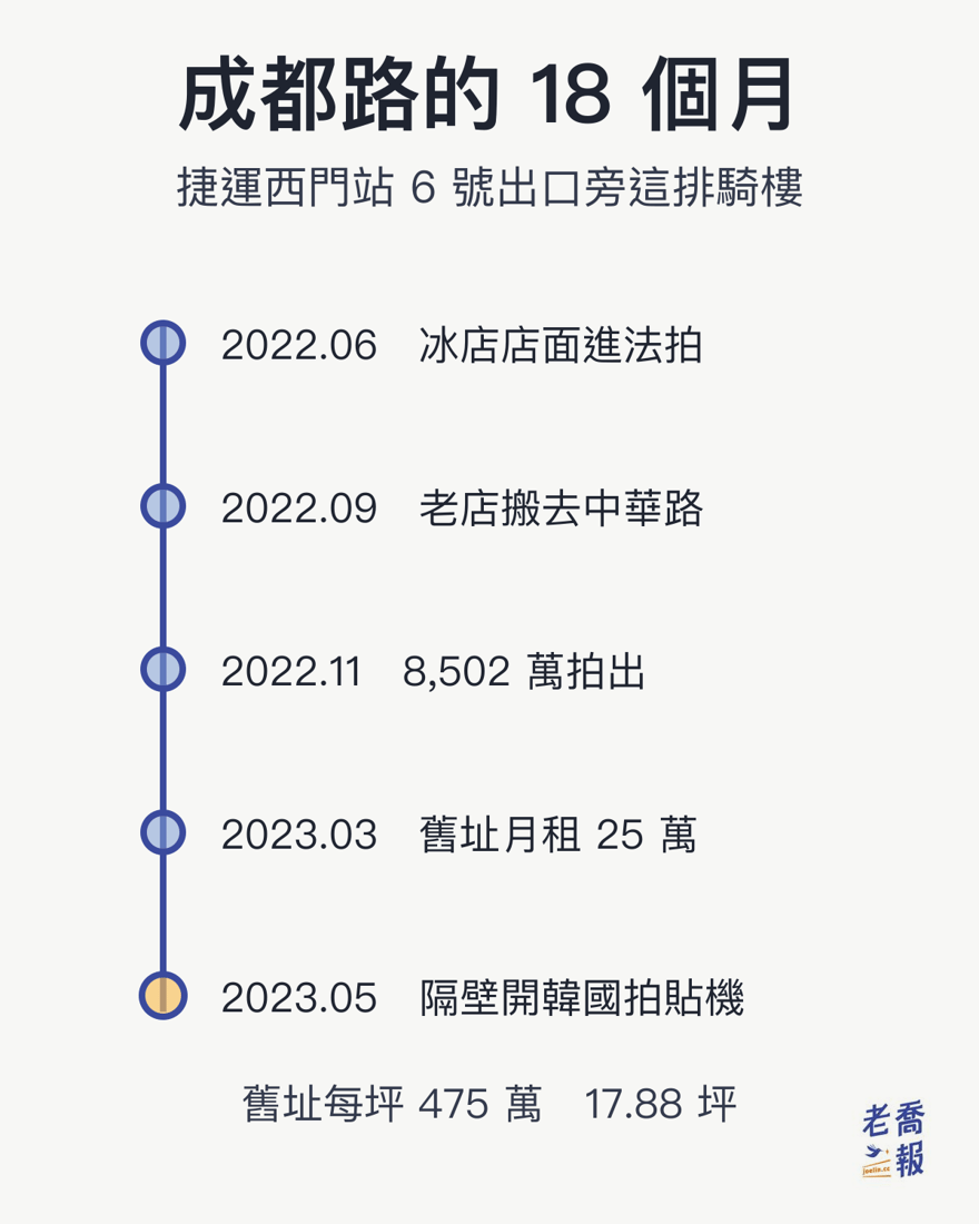 成都路 18 個月時間軸：2022 年 6 月冰店店面進法拍、2022 年 9 月老店搬去中華路、2022 年 11 月以 8,502 萬元拍出、2023 年 3 月舊址月租 25 萬元、2023 年 5 月隔壁開出韓國拍貼機，舊址每坪 475 萬元、面積 17.88 坪
