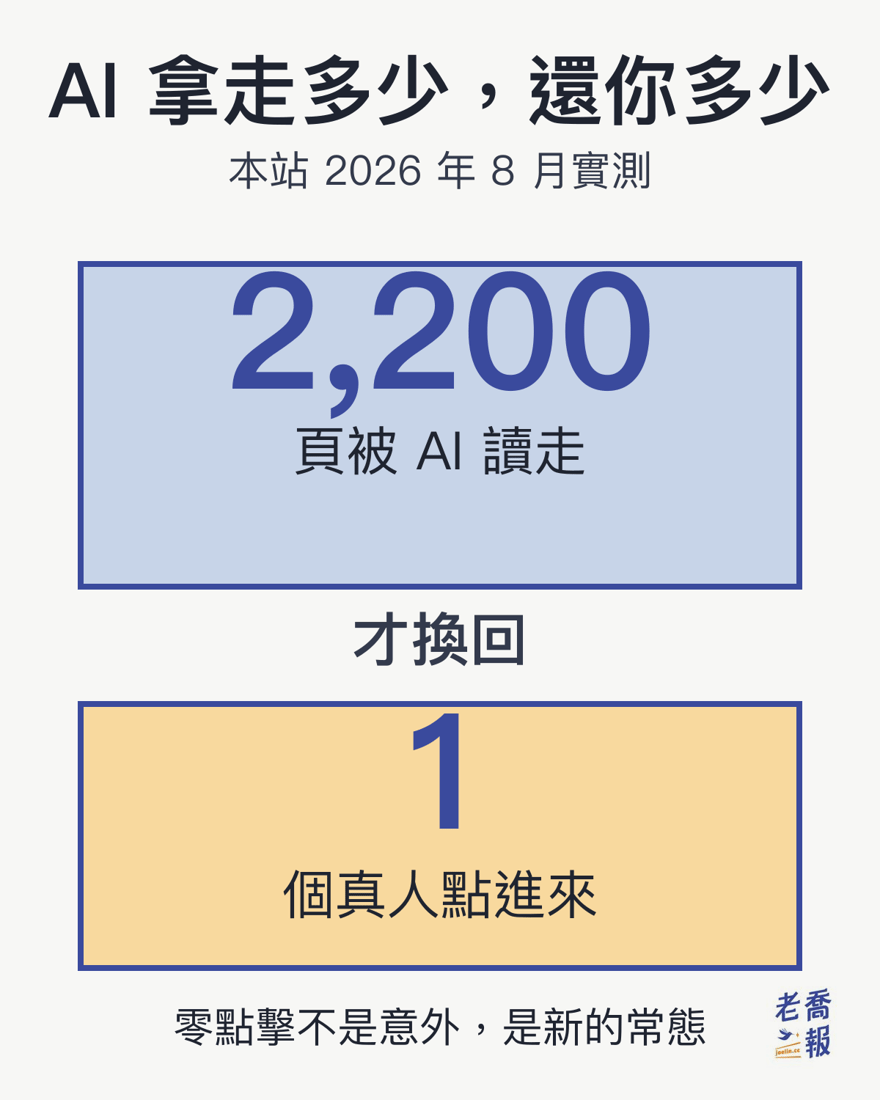 AI 拿走多少還你多少：本站實測每 2,200 頁被 AI 讀走，才換回 1 個真人點進來，零點擊不是意外而是新的常態