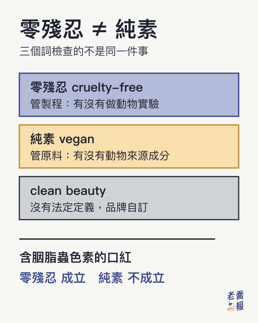 三個名詞的範圍對照：零殘忍 cruelty-free 管製程、看有沒有做動物實驗；純素 vegan 管原料、看有沒有動物來源成分；clean beauty 沒有法定定義、由品牌自訂。含胭脂蟲色素的口紅零殘忍成立、純素不成立。