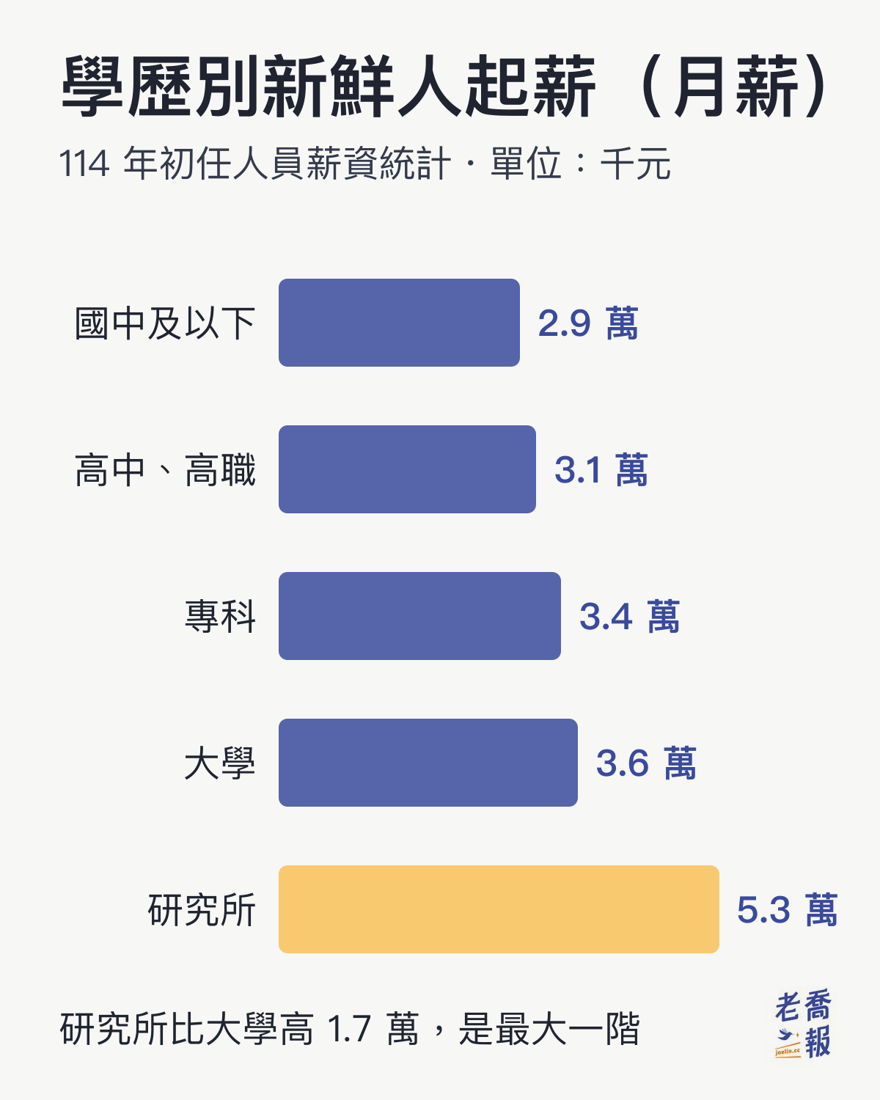 學歷別新鮮人起薪長條圖：114 年初任人員月薪平均，國中及以下 2.9 萬、高中職 3.1 萬、專科 3.4 萬、大學 3.6 萬、研究所 5.3 萬，研究所比大學高 1.7 萬是最大一階