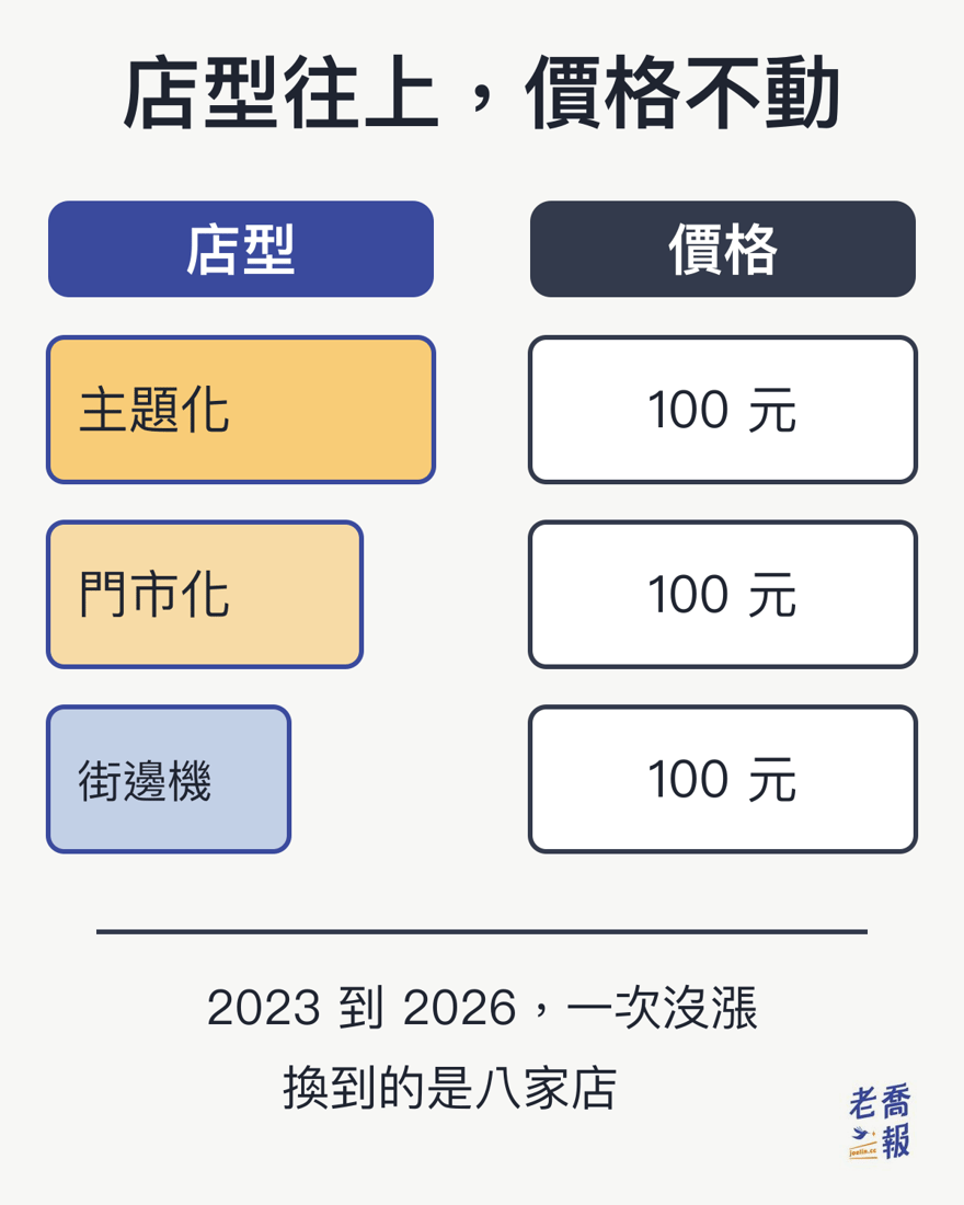 資訊圖：左欄店型從街邊機、門市化到主題化逐層放大，右欄三格價格全部是一百元，下方說明 2023 到 2026 一次沒漲、換到的是八家店。