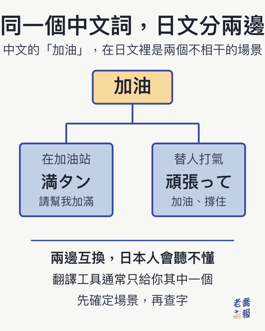 資訊圖：中文的「加油」在日文裡分成兩個不相干的場景，在加油站要說「満タン」（請幫我加滿），替人打氣則是「頑張って」；兩邊互換日本人會聽不懂，而翻譯工具通常只給你其中一個。