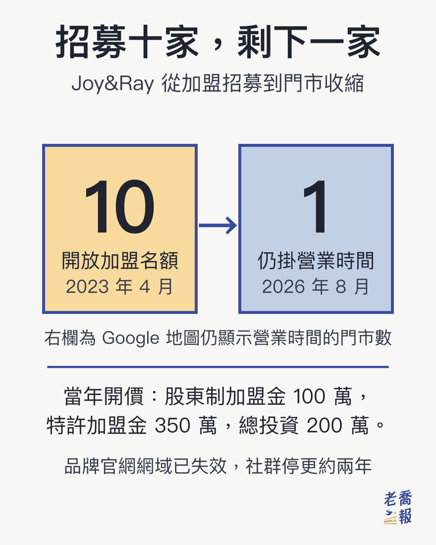 Joy&Ray 加盟名額與門市數對照圖：2023 年 4 月公開招募 10 個加盟名額，2026 年 8 月 Google 地圖上仍顯示營業時間的門市剩 1 家；當年開價為股東制加盟金 100 萬、特許加盟金 350 萬、總投資 200 萬，品牌官網網域已失效