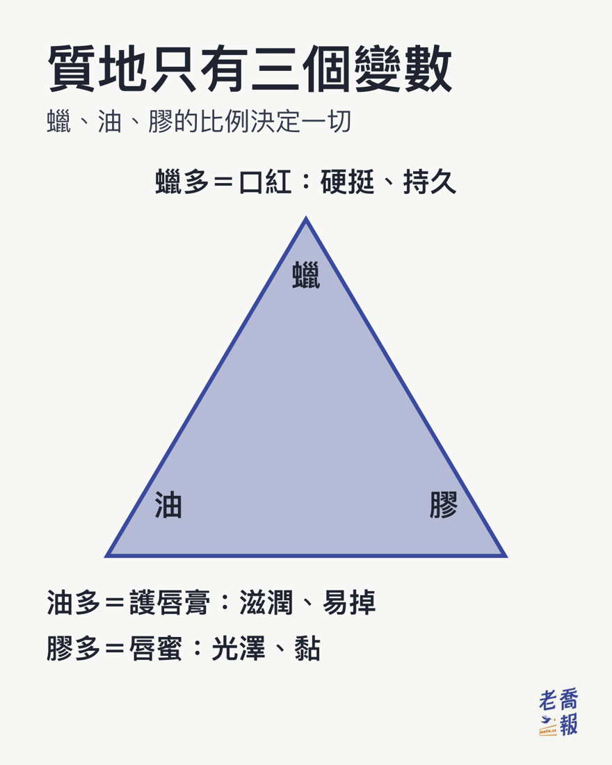 唇部產品的質地由蠟、油、膠三者比例決定：蠟多則硬挺、持久、顯色高，代表是口紅；油多則滋潤、易脫落，代表是護唇膏；膠多則光澤高、觸感黏，代表是唇蜜。