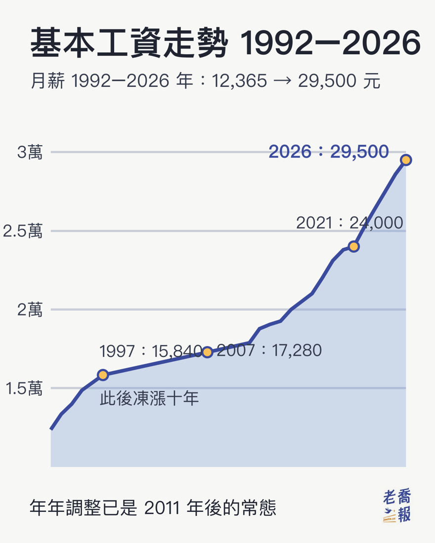 台灣基本工資走勢圖（1992–2026）：月薪從 1992 年的 12,365 元一路調升到 2026 年的 29,500 元，其中 1997 到 2007 年凍漲十年，2011 年後年年調整成為常態
