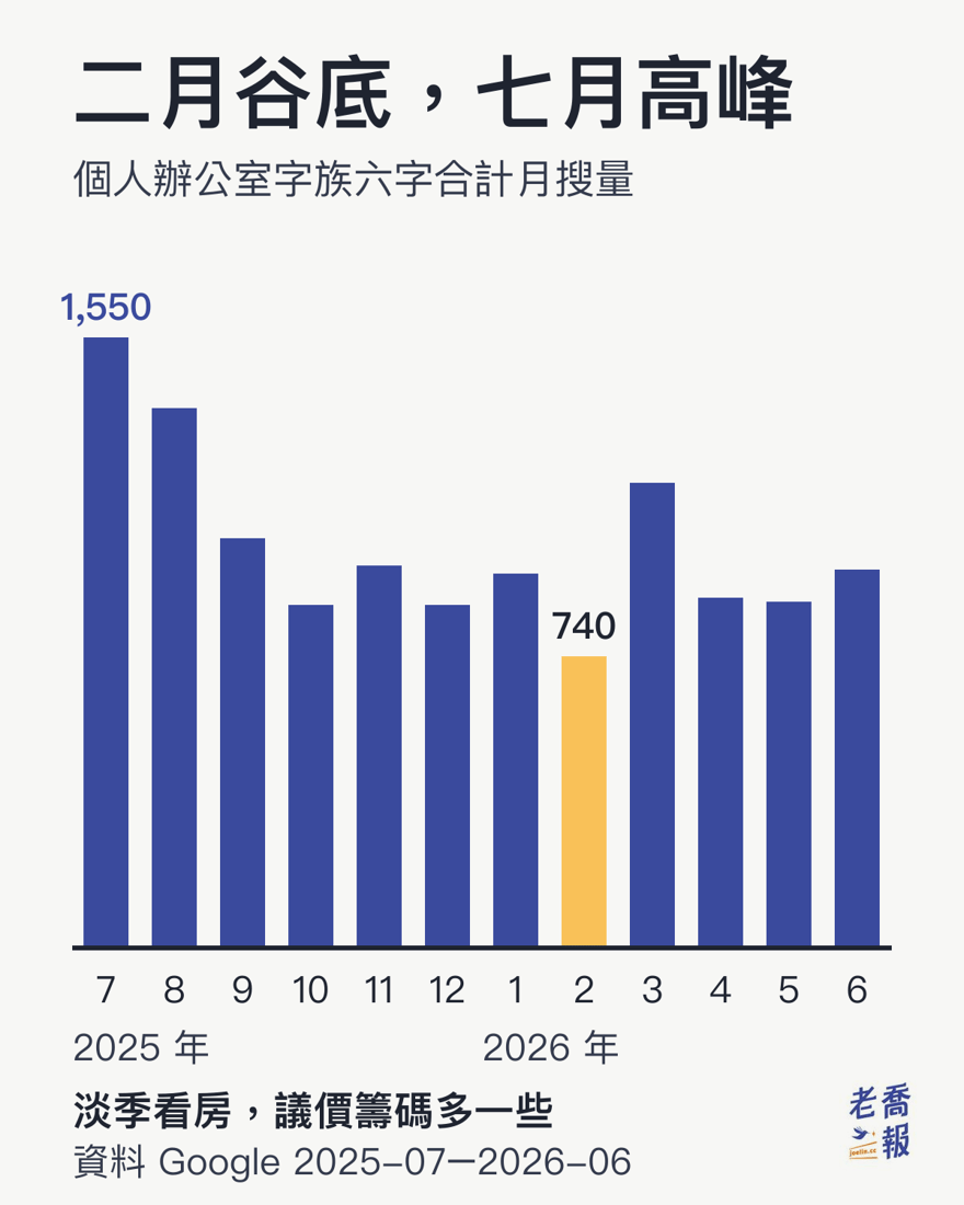 個人辦公室字族六字合計月搜量的季節曲線：七月高峰 1,550、二月谷底 740，相差 2.1 倍，三月開春是第二個小高峰