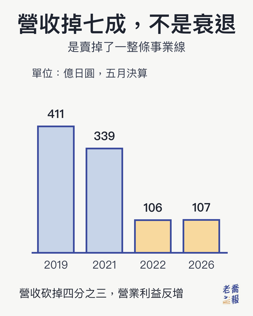 資訊圖：小津産業營收走勢，單位億日圓、五月決算。2019 年 411 億、2021 年 339 億，2022 年掉到 106 億，2026 年 107 億。標題點出營收掉七成不是衰退，是賣掉了一整條事業線，營收砍掉四分之三但營業利益反而成長。
