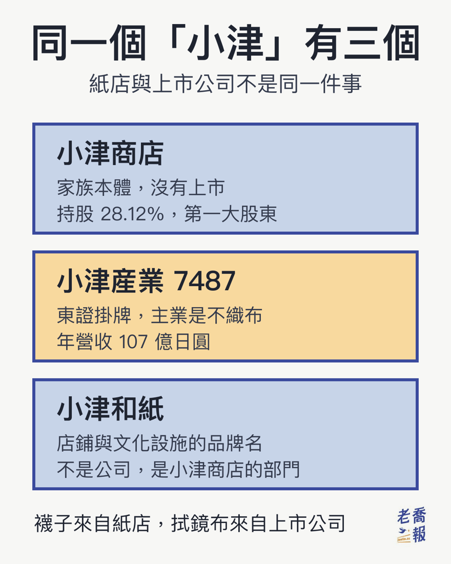 資訊圖：同一個「小津」有三個。小津商店是沒有上市的家族本體，持有小津産業 28.12% 為第一大股東；小津産業代號 7487，在東證掛牌，主業是不織布，年營收 107 億日圓；小津和紙是店鋪與文化設施的品牌名，不是公司，而是小津商店底下的部門。