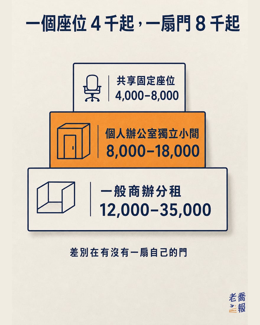 一個座位 4 千起，一扇門 8 千起：共享座位約 4,000 到 8,000 元、個人辦公室獨立小間約 8,000 到 18,000 元、一般商辦分租約 12,000 到 35,000 元