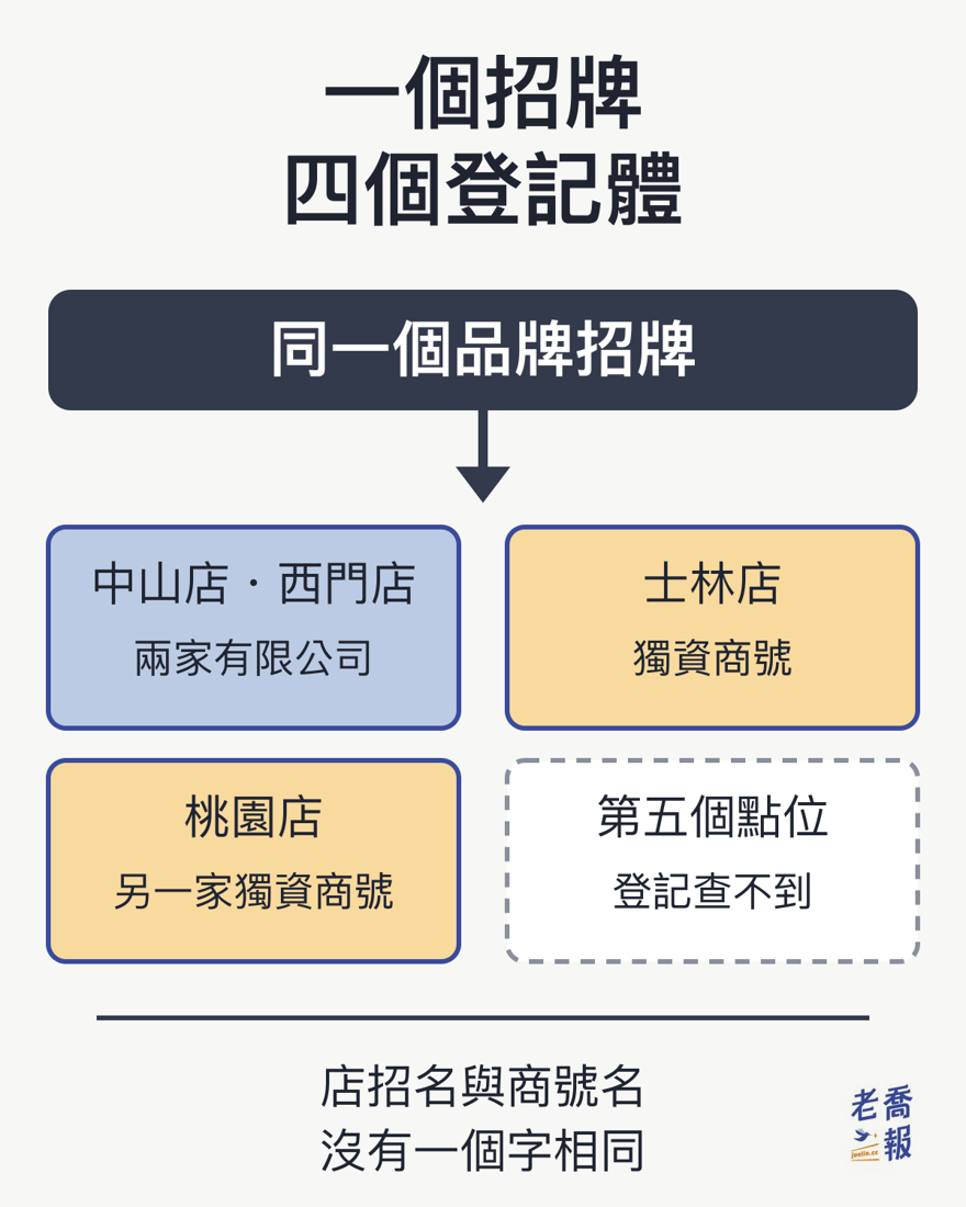 資訊圖：一個品牌招牌之下分成四塊，中山店與西門店為兩家有限公司，士林店為獨資商號，桃園店為另一家獨資商號，第五個點位以虛線框標示登記查不到，底下結論寫著店招名與商號名沒有一個字相同。