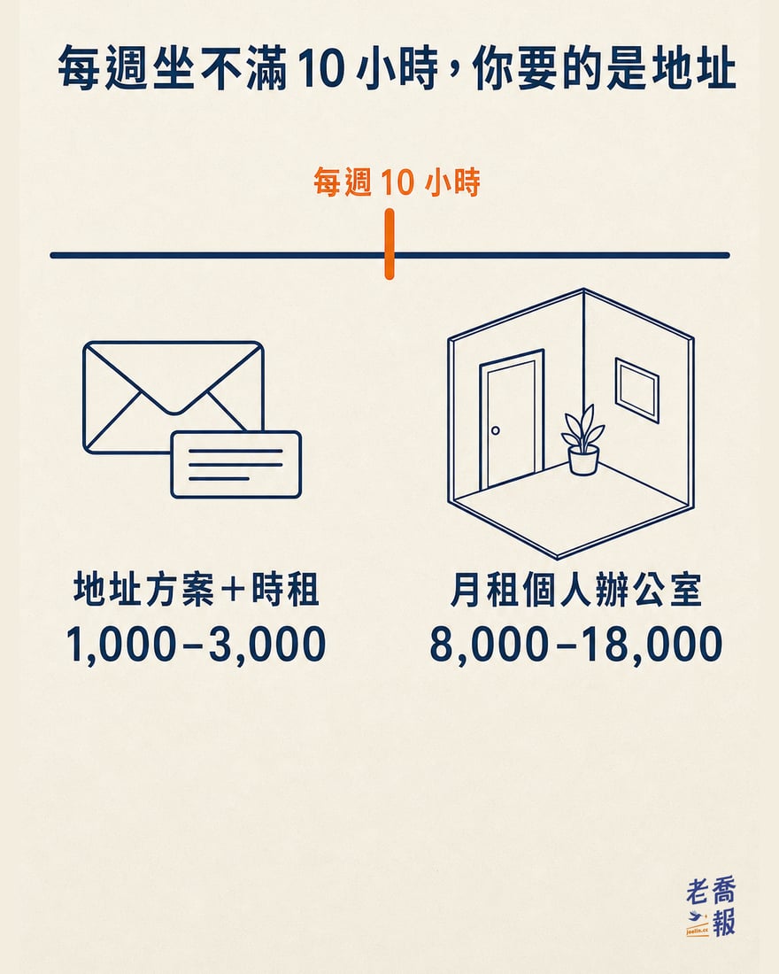 坐不滿 10 小時，你要的是地址不是辦公室：地址方案加時租月費約 1,000 到 3,000 元；每週 10 小時以上才月租個人辦公室，約 8,000 到 18,000 元