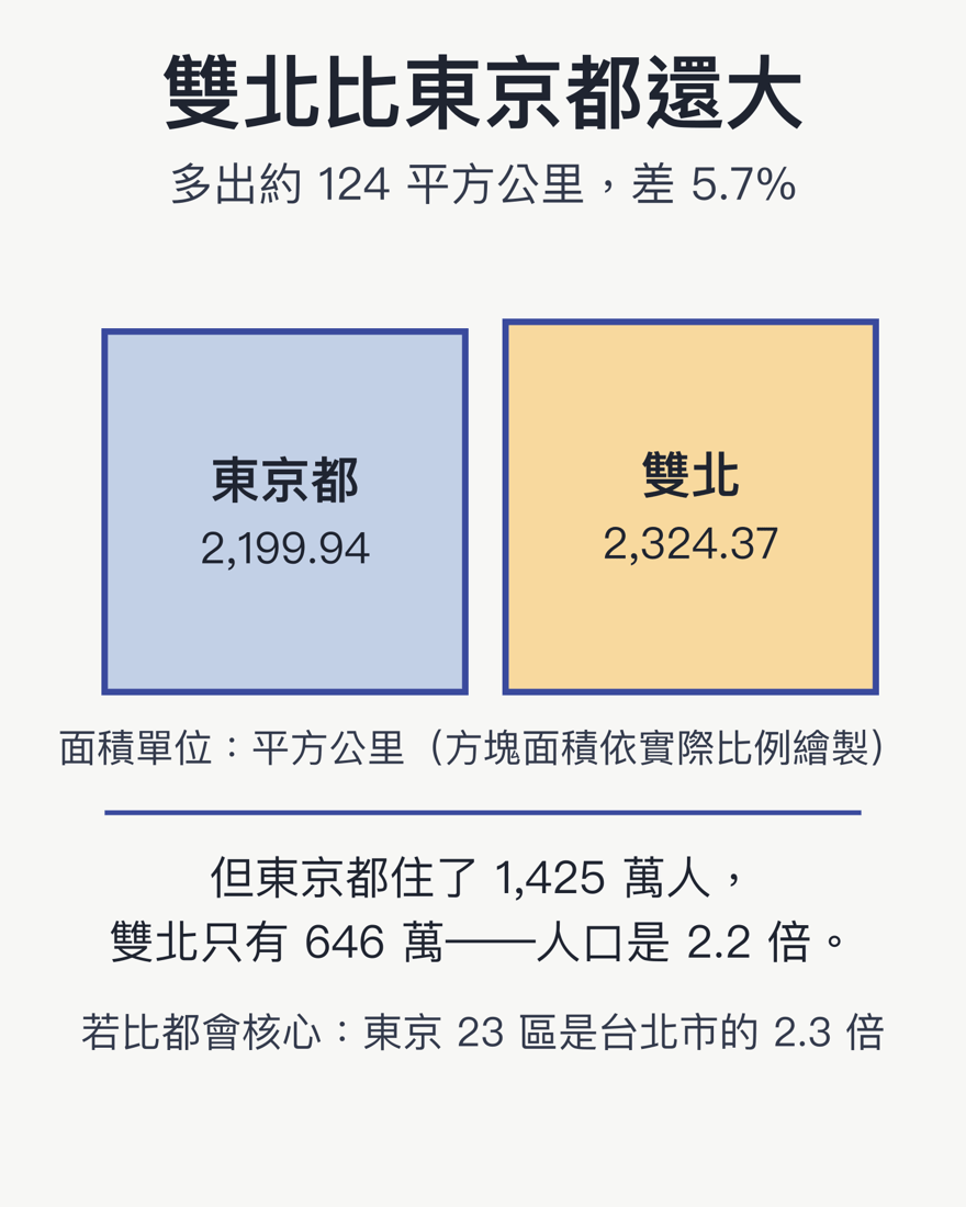 東京都與雙北面積對比：東京都 2,199.94 平方公里，雙北合計 2,324.37 平方公里，雙北多出約 124 平方公里、大 5.7%，但東京都人口 1,425 萬人是雙北 646 萬人的 2.2 倍