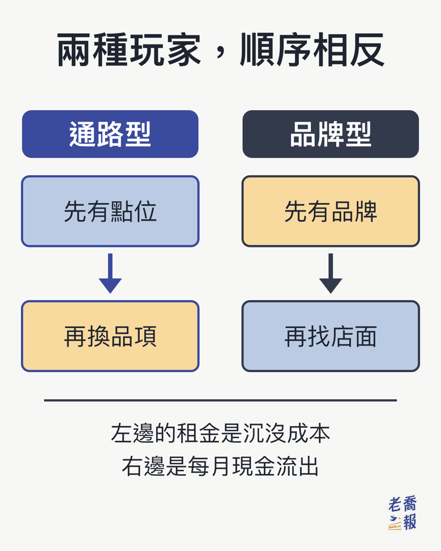 兩種玩家的進場順序對照圖：通路型是先有點位、再換品項；品牌型是先有品牌、再找店面。左邊的租金是沉沒成本，右邊是每月現金流出。