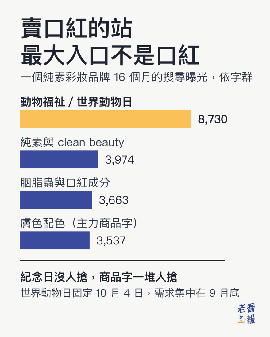 一個純素彩妝品牌 16 個月的搜尋曝光比較：動物福祉與世界動物日字群 8,730 次曝光，遠高於純素與 clean beauty 的 3,974、胭脂蟲與口紅成分的 3,663，以及主力商品字膚色配色的 3,537。
