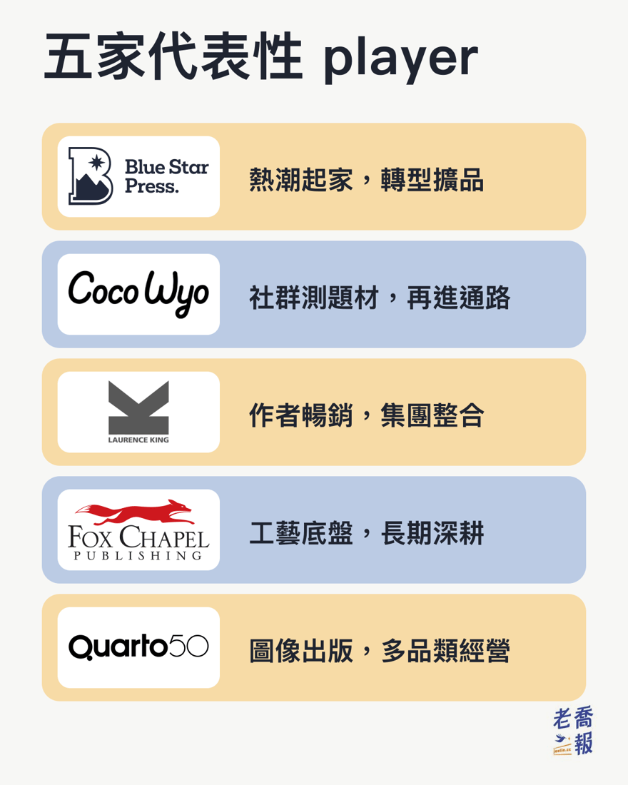 成人著色五家代表性 player 的官方識別：Blue Star Press 轉型擴品、Coco Wyo 由社群進通路、Laurence King 被集團整合、Fox Chapel 長期深耕、Quarto 多品類經營