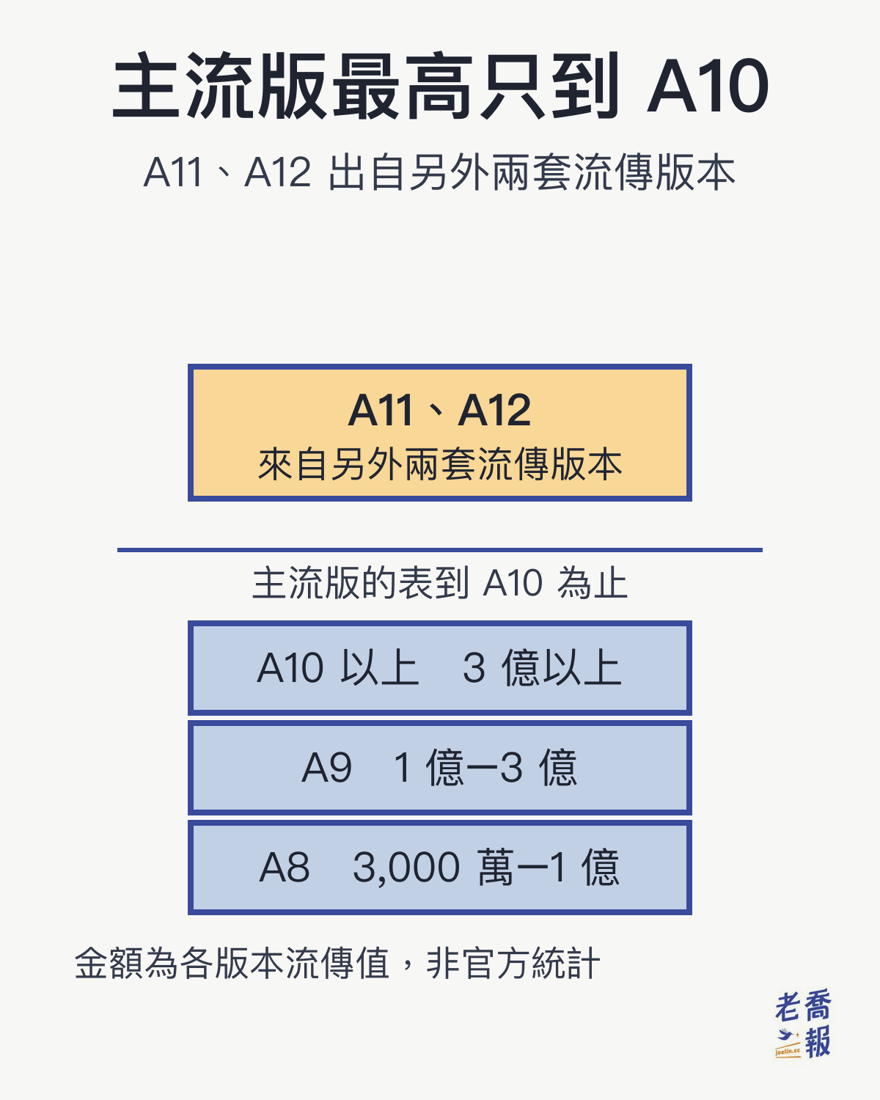 A幾分級的層級圖：主流版的表最高只到A10（3億以上），往下是A9的1億到3億、A8的3,000萬到1億；橘色標示的A11、A12不在主流版上，來自另外兩套流傳版本。