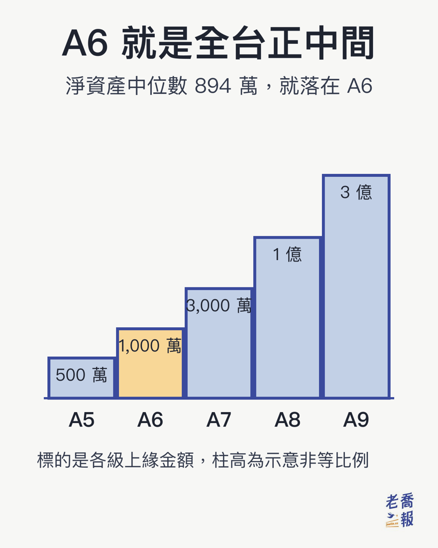 資產A幾分級的柱狀圖：A5上緣500萬、A6上緣1,000萬、A7上緣3,000萬、A8上緣1億、A9上緣3億，台灣家庭淨資產中位數894萬落在橘色標示的A6這一格。