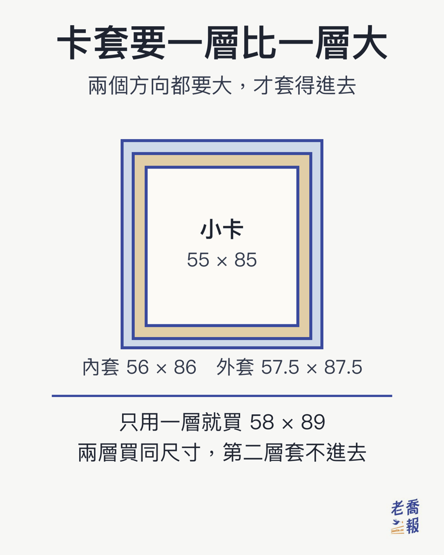 卡套層級示意圖：最內層是 55 × 85 公釐的小卡，外面依序是 56 × 86 的貼合內套與 57.5 × 87.5 的外套，每一層兩個方向都比前一層大。只用一層時選 58 × 89，兩層買同尺寸會套不進去。
