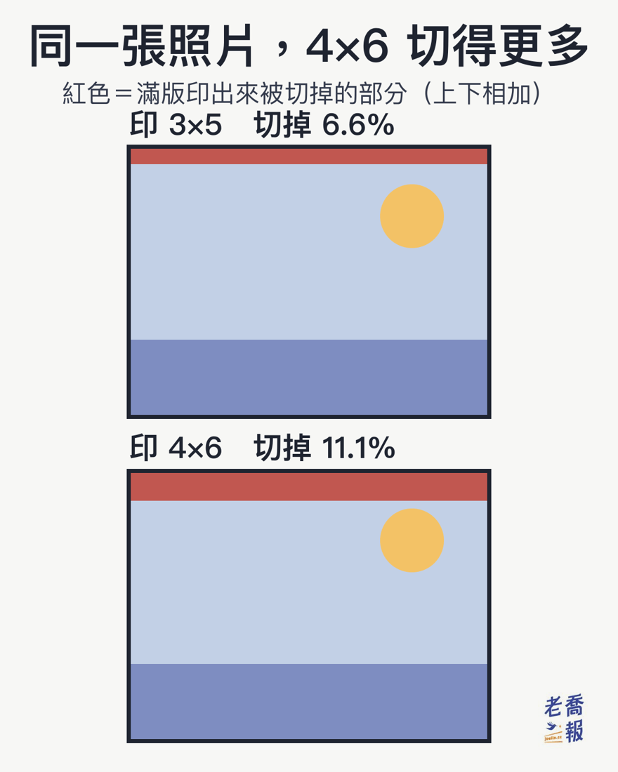 兩張同樣的 4:3 照片滿版印出來的裁切量對比：印 3×5 切掉 6.6%，印 4×6 切掉 11.1%，4×6 的紅色裁切區塊明顯厚上將近一倍