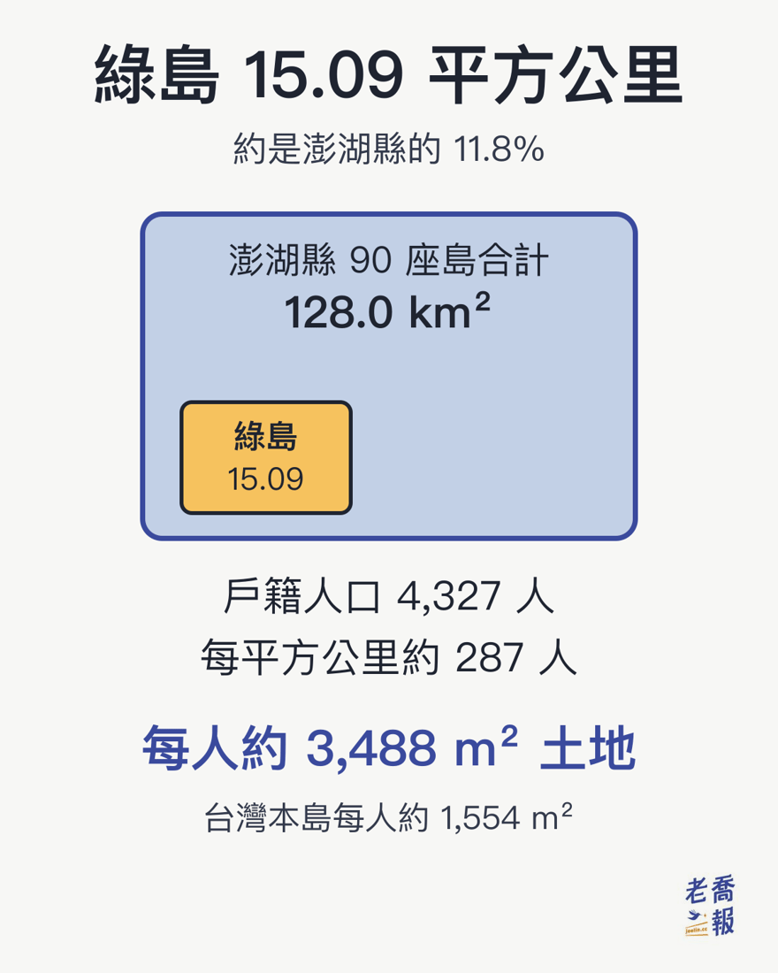 綠島面積 15.09 平方公里約是澎湖縣 128 平方公里的 11.8%，戶籍人口 4,327 人，每人平均約 3,488 平方公尺土地