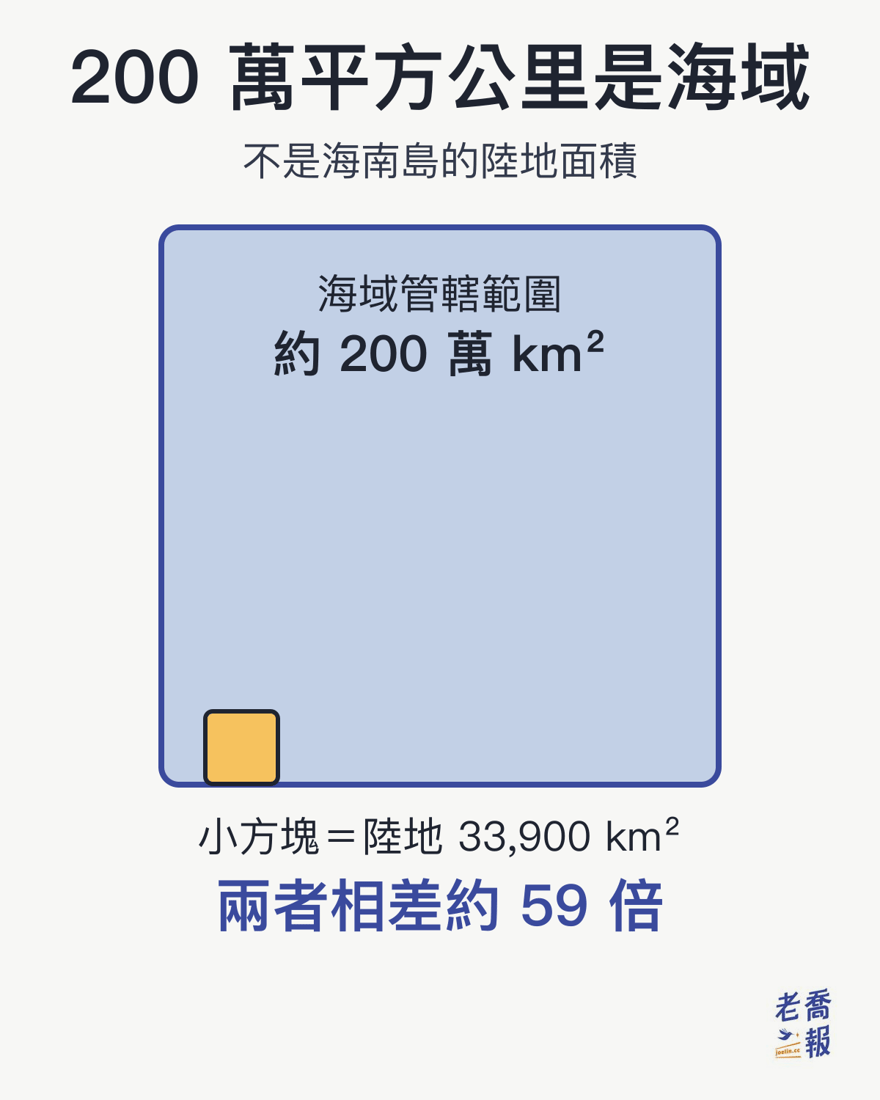 海南省海域管轄範圍約 200 萬平方公里，海南島陸地面積 33,900 平方公里只佔其中一小塊，兩者相差約 59 倍