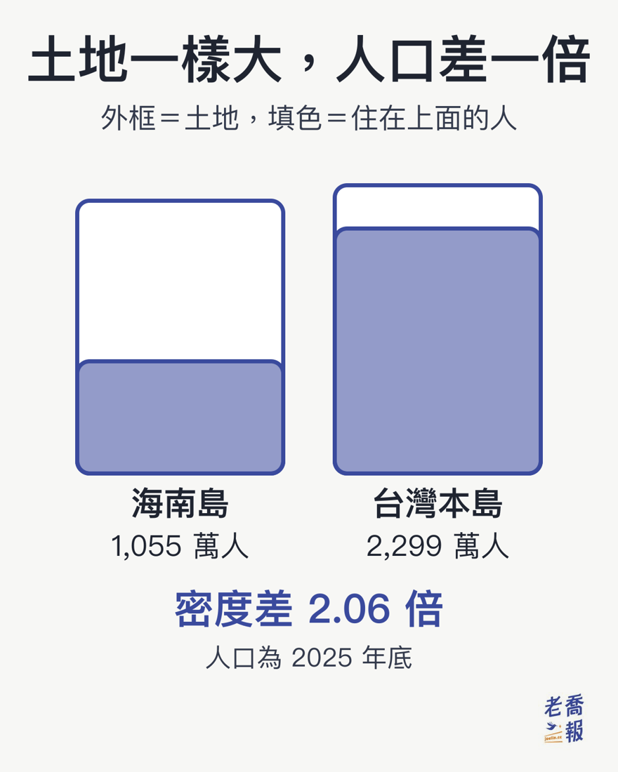 海南島與台灣本島土地面積幾乎相同，但海南島人口 1,055 萬人只有台灣本島 2,299 萬人的一半，人口密度相差 2.06 倍