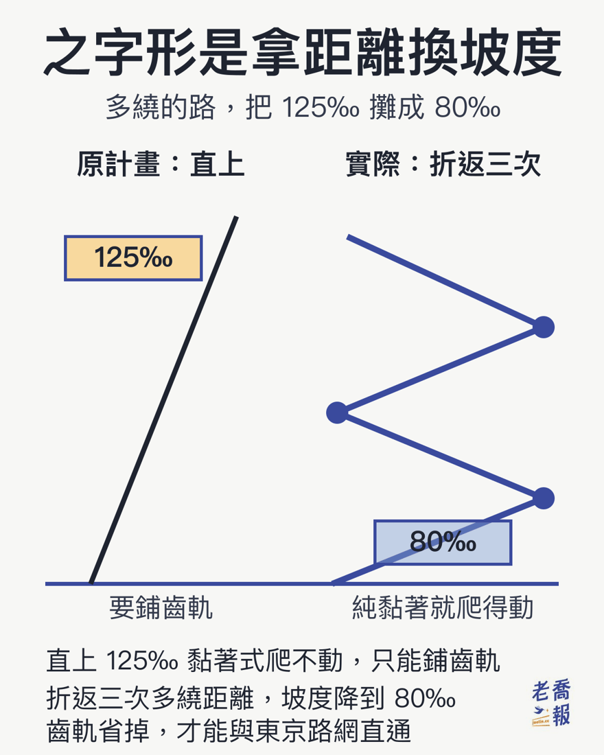 之字形原理示意圖：原計畫直上要 125‰、必須鋪齒軌；改成折返三次多繞距離後坡度降到 80‰，純黏著就爬得動