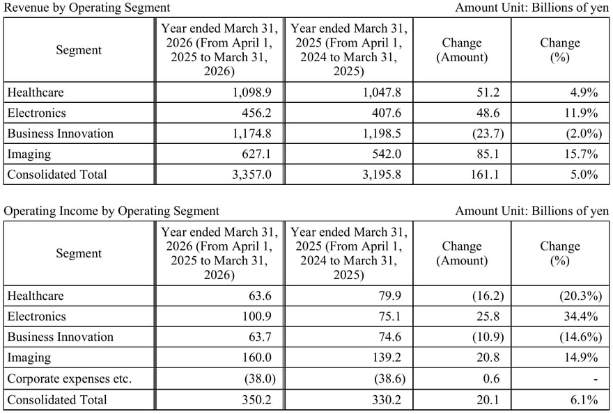 Fujifilm के FY2025 वार्षिक नतीजों के सार की दो तालिकाएँ, “Revenue by Operating Segment” और “Operating Income by Operating Segment”, अरब येन में: Imaging का राजस्व 627.1 और ऑपरेटिंग प्रॉफ़िट 160.0; Healthcare का ऑपरेटिंग प्रॉफ़िट 63.6, Electronics 100.9, Business Innovation 63.7; समूह का कुल ऑपरेटिंग प्रॉफ़िट 350.2।