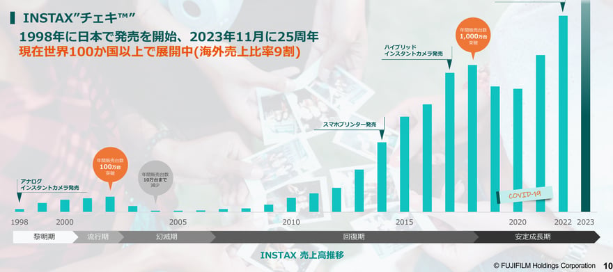Fujifilm की दिसंबर 2023 की IR प्रेज़ेंटेशन का पेज 10, “INSTAX 売上高推移” (instax राजस्व का रुझान) नाम का बार चार्ट, 1998 से 2023 तक; नीचे पाँच चरण 黎明期, 流行期, 幻滅期, 回復期, 安定成長期 लिखे हैं; चार्ट पर “年間販売台数100万台突破”, “年間販売台数10万台まで減少” और “年間販売台数1,000万台突破” के निशान हैं, और ऊपर “1998年に日本で発売を開始、2023年11月に25周年” तथा “現在世界100か国以上で展開中（海外売上比率9割）” लिखा है।