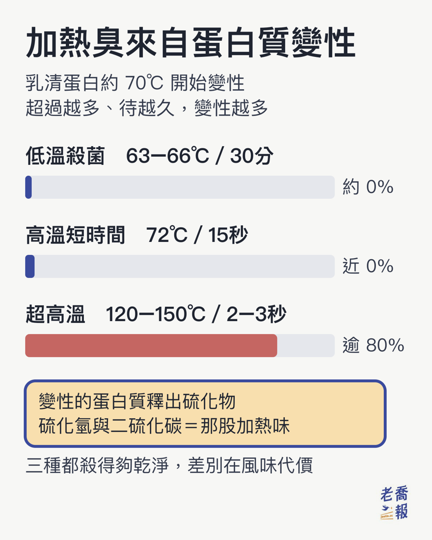 三種殺菌法的乳清蛋白變性率比較圖：低溫殺菌 63 到 66℃ 30 分約 0%、高溫短時間 72℃ 15 秒接近 0%、超高溫 120 到 150℃ 2 到 3 秒超過 80%，變性的蛋白質釋出硫化氫與二硫化碳形成加熱味