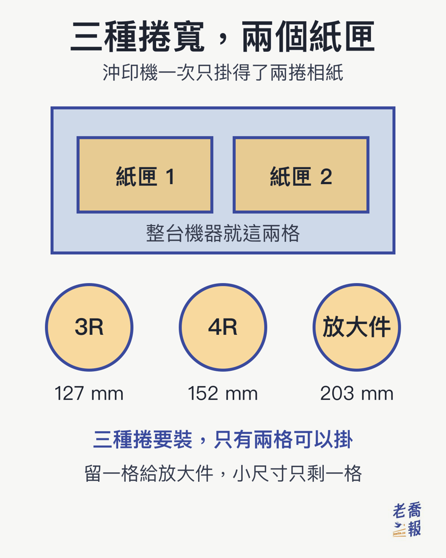 沖印機紙匣示意圖：機器只有紙匣 1 與紙匣 2 兩格，下方三種相紙捲分別是 3R 的 127 mm、4R 的 152 mm 與放大件的 203 mm，三捲要裝但只有兩格可以掛