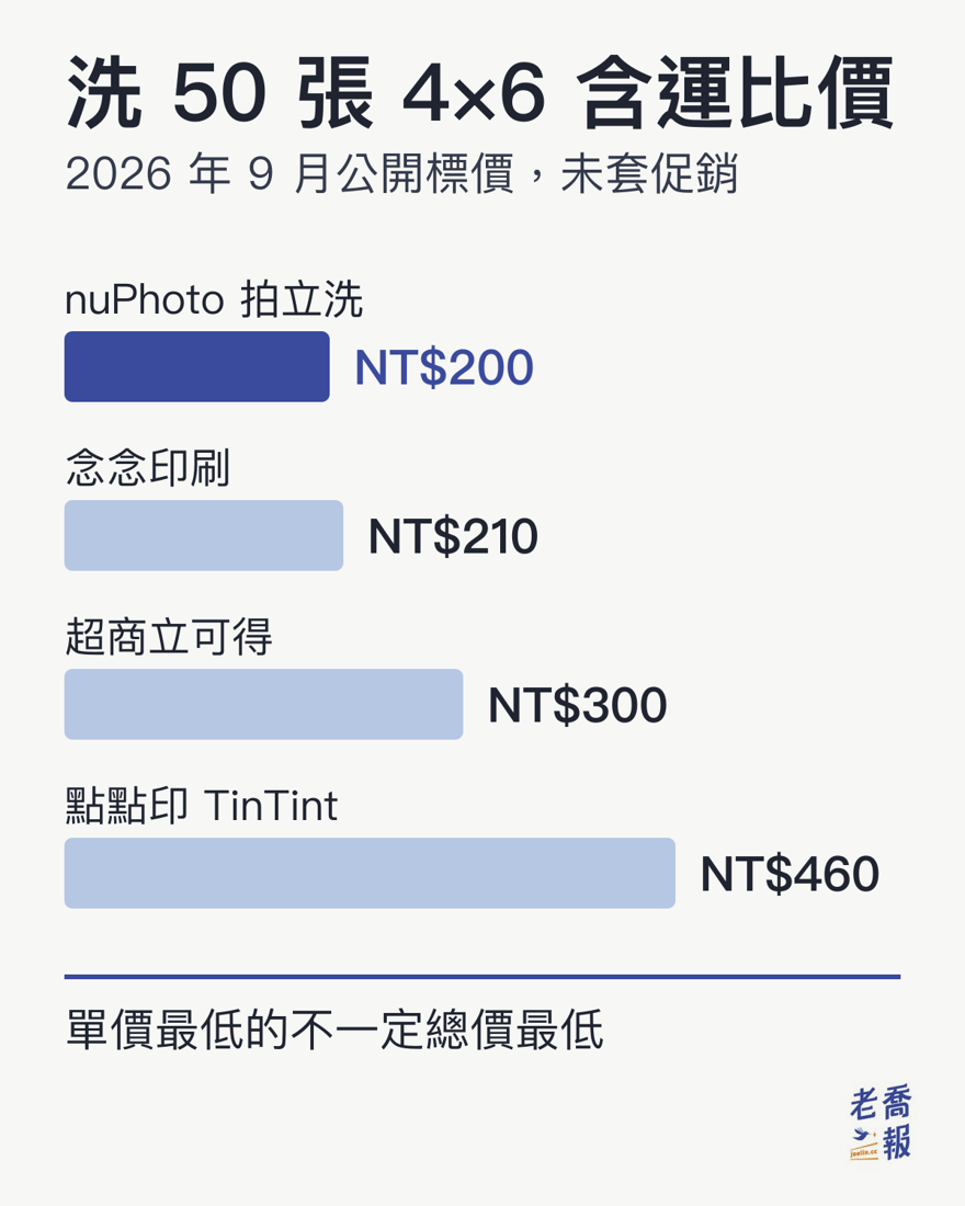 洗 50 張 4×6 的含運總價比較：nuPhoto 拍立洗 NT$200 最便宜，念念印刷 NT$210、超商立可得 NT$300、點點印 TinTint NT$460，單價最低的不一定總價最低