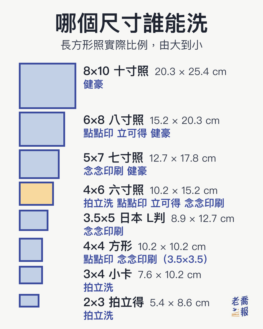 八種照片尺寸照實際比例由大到小排列：8×10 只有健豪、6×8 有點點印與立可得與健豪、5×7 有念念印刷與健豪、4×6 四家都能洗、3.5×5 日本 L判 只有念念印刷、方形有點點印與念念印刷、3×4 小卡與 2×3 拍立得只有拍立洗